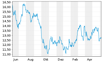 Chart Fevertree Drinks PLC - 1 Year