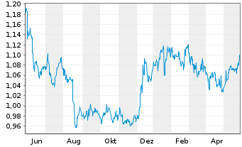 Chart HKT Trust and HKT Ltd. - 1 Jahr