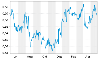 Chart HK Electric Inv. + HK El. Inv. - 1 Jahr