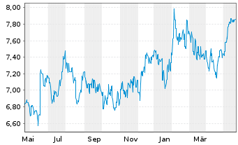 Chart CLP Holdings Ltd. - 1 Jahr
