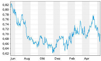 Chart Hongkong & China Gas Co. Ltd. - 1 Year
