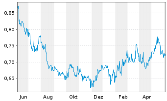 Chart Hongkong & China Gas Co. Ltd. - 1 an