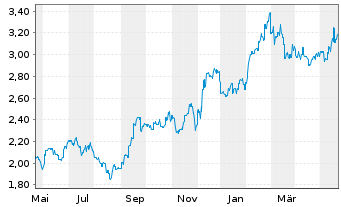 Chart Wharf (Holdings) Ltd., The - 1 Year