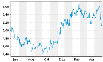 Chart Power Assets Holdings Ltd. - 1 Jahr