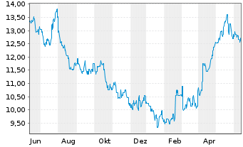 Chart Hang Seng Bank Ltd. - 1 Year