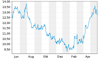 Chart Hang Seng Bank Ltd. - 1 Jahr
