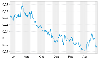 Chart Shenzhen Investment Ltd. - 1 Year