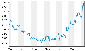Chart China Resources Power Hldgs Co - 1 Year
