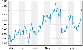 Chart Lenovo Group Ltd. - 1 Jahr