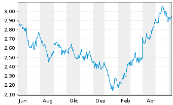 Chart Bank of China (Hongkong) Ltd. - 1 Year