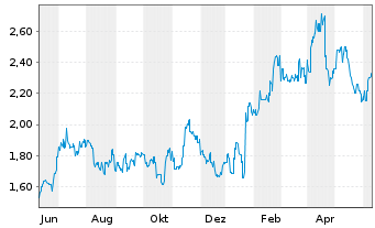 Chart Sinotruk Hong Kong Ltd. - 1 Year