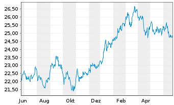 Chart JPM ICAV-Japan REI Eq(ESG)UETF USD Dis - 1 Jahr