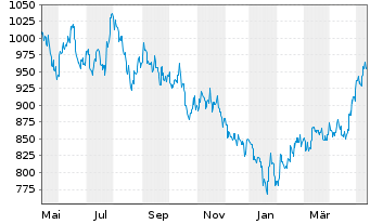 Chart Baring Intl-Hong Kong China Fd Reg.Units A Cl.o.N. - 1 Jahr