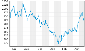 Chart Baring Intl-Hong Kong China Fd Reg.Units A Cl.o.N. - 1 Year