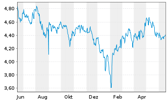 Chart INV.M-S&P China A 500 Swap ETF USD - 1 Jahr