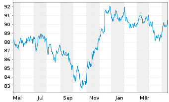 Chart JPM ETFs(I)-JPM USD CBREIU ESG - 1 Jahr