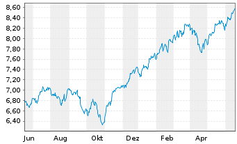 Chart Xtr.(IE)-MSCI USA ESG UCI.ETF - 1 Jahr