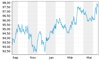 Chart iShsV-iBondsD2025Term$Corp ETF - 1 Jahr