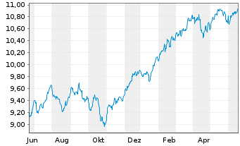Chart LEG&GEN UCITS/SHS CL-ACCUMG ETF USD - 1 Jahr