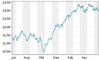 Chart Amu.S&P Gl INDUSTRIALS ESG ETF - 1 Jahr