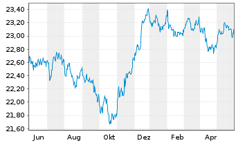 Chart Xtr.IE Xtr.USD Corp.Green Bd - 1 Year