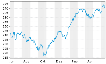 Chart Metzler I.I.-Metz.Europ.Growth Reg Ptg Sha A o.N. - 1 Year