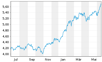 Chart iShs IV-iS.MSCI USA Mo.Fac.ESG USD - 1 Jahr