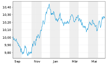 Chart HSBC G-GSGBI ETFCHEURDLA USD - 1 Jahr