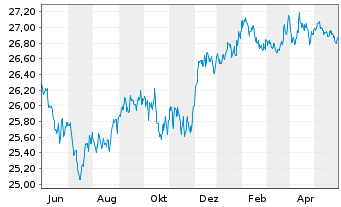Chart Xtr.IE Xtr.USD Corp.Green Bd - 1 Year