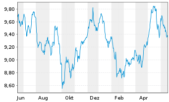 Chart Amu.S&P Gl UTILITIES ESG ETF - 1 Jahr