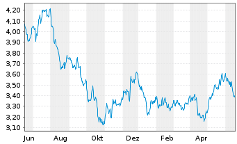 Chart I.M.II-Hydrogen Economy ETF USD - 1 Jahr