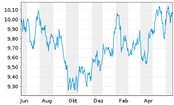Chart Amu.S&P Gl CON.STAP.ESG ETF - 1 Jahr