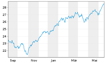 Chart PM-US RES.ENH. JPETFDLA USD - 1 Jahr
