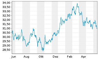 Chart Xtr.IE)MSCI Jap.Transition ETF USD - 1 Jahr