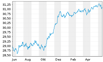 Chart Xtr.ESG EO HY Corp.Bd ETF EUR - 1 Jahr