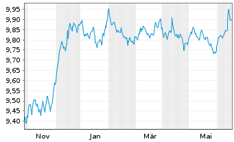 Chart JPM ETF IE ICAV-Act.Glbl Aggr USD - 1 Jahr