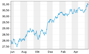 Chart Xtr.ESG DL HY Corp.Bd ETF USD  - 1 Jahr