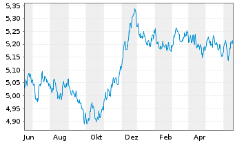 Chart INVESCO II/SHS CL-ACC EUR - 1 Jahr