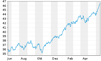 Chart Xtr.IE)Xtr.S&P 500 ESG ETF USD - 1 Jahr