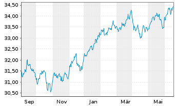 Chart XT-MSCI W.M.V.E 1CDLA USD - 1 Jahr