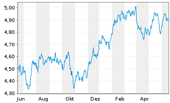 Chart iShs V-MSCI W.H.C.S.ESG U.ETF Reg. Shs USD Acc. oN - 1 Jahr