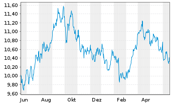 Chart Amu.S&P Gl ENE.CAR.RED.ETF - 1 Jahr