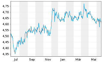 Chart iShsV-France Govt Bond U.ETF USD - 1 Jahr