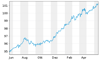 Chart JPM ICAV-BetaB.China Agg.B.ETF - 1 Jahr