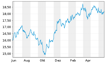 Chart HSBCE-MSCI Wld Small Cap ESG Reg.Shs USD Acc. oN - 1 Jahr