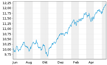 Chart Am.ETF I.-MSCI World U.ETF - 1 Jahr