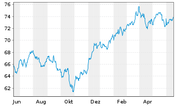 Chart Xtr.(IE)-S+P 500 Equal Weight - 1 Jahr