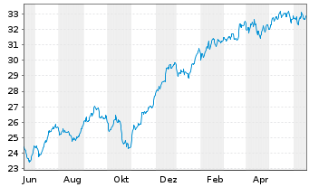 Chart iShsII-Listed Priv.Equ.U.ETF USD - 1 Jahr