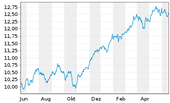 Chart Amu.S&P Gl FINANCIALS ESG ETF - 1 Jahr