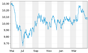 Chart L&G ESG Ch CNY Bd ETF - 1 Year